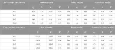 Effects of enclosure measures on soil water infiltration and evaporation in arid and semi-arid grassland in northern China